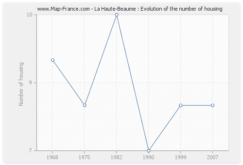 La Haute-Beaume : Evolution of the number of housing